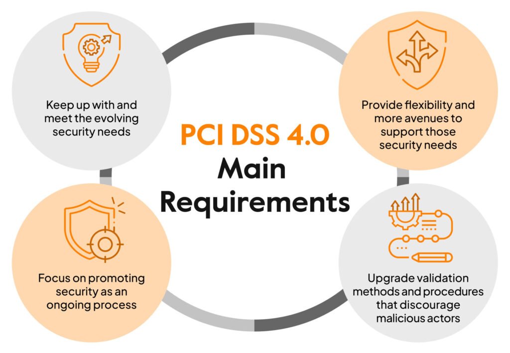 PCI-DSS (Payment Card Industry Data Security Standard)
